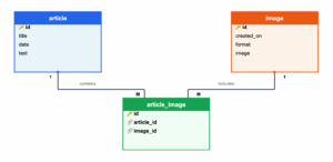 ER diagram showing these tables: "article", "image", and "article_image". The latter is a many to many relationship.